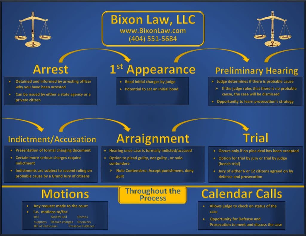 The Stages To A Criminal Case In Bixon Law