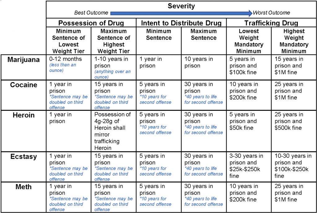 https://bixonlaw.com/wp-content/uploads/2021/05/Drug-Penalty-Cheat-Sheet-1024x688.png