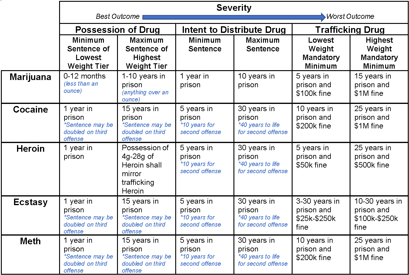 Drug Sentencing Chart